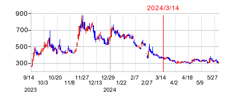 2024年3月14日 16:04前後のの株価チャート